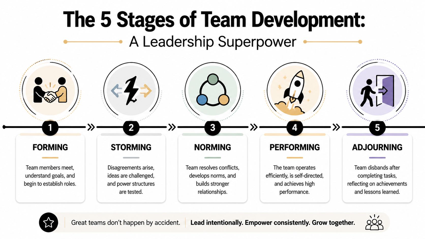 A diagram illustrating the five stages of team development: forming, storming, norming, performing, and adjourning.