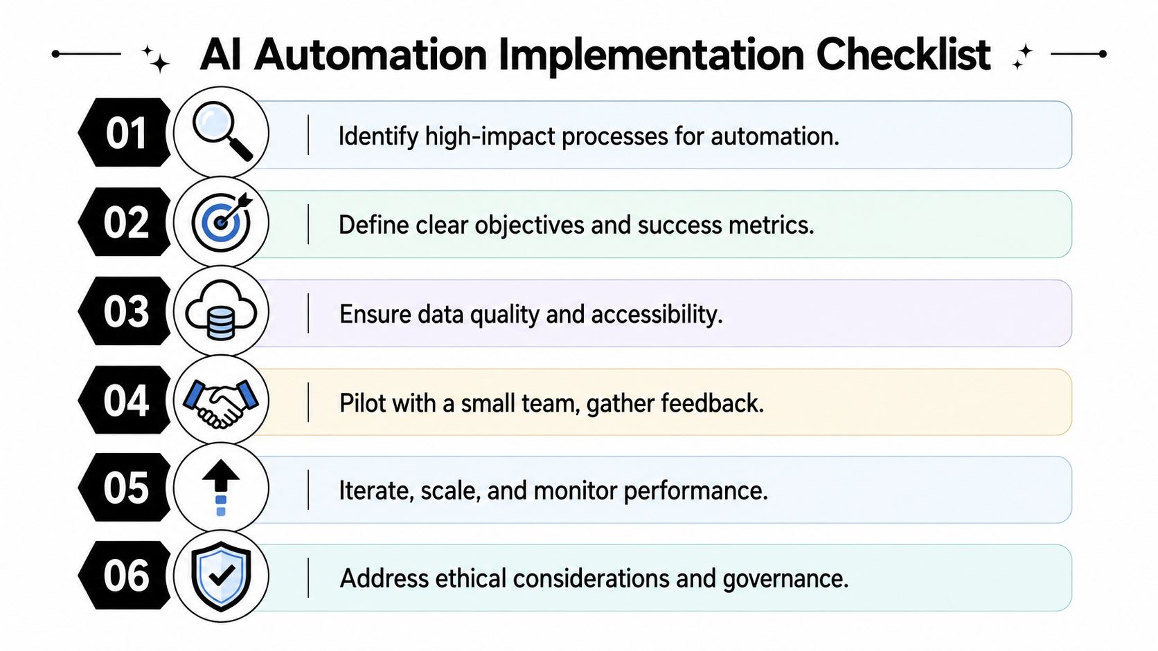 A six-step checklist for implementing AI automation in a business, presented in a clean, professional design.