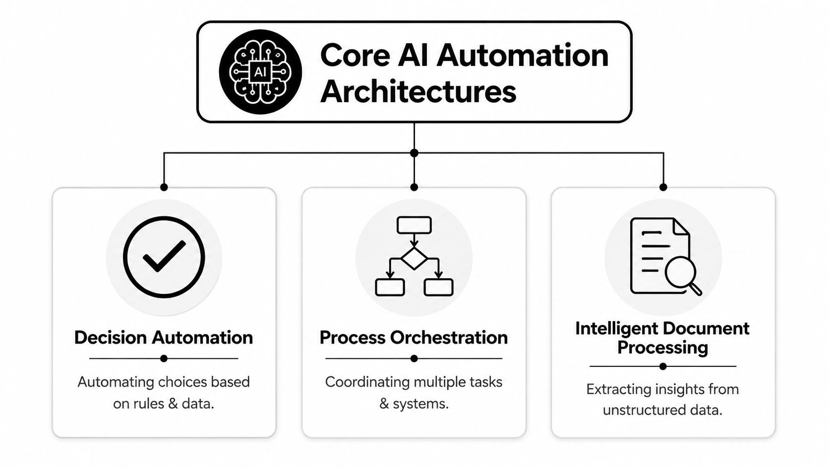 A diagram outlining the three core architectures of AI automation: Decision Automation, Process Orchestration, and Intelligent Document Processing.