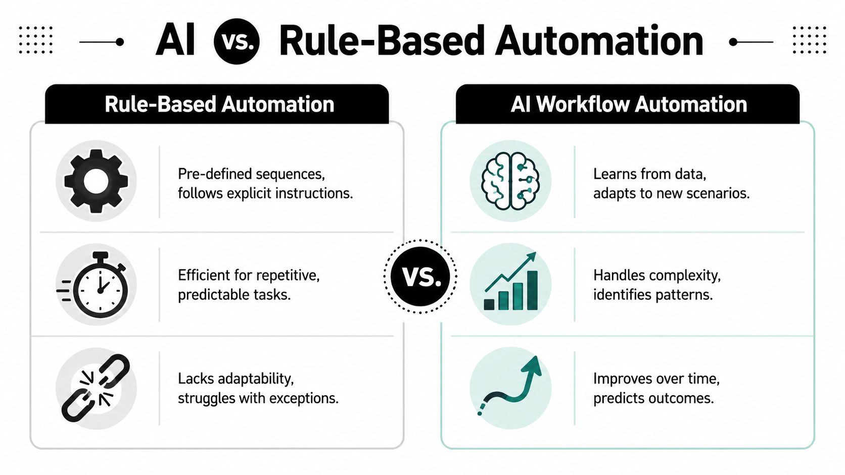 A comparison chart highlighting the key differences between rule-based automation and AI workflow automation systems.
