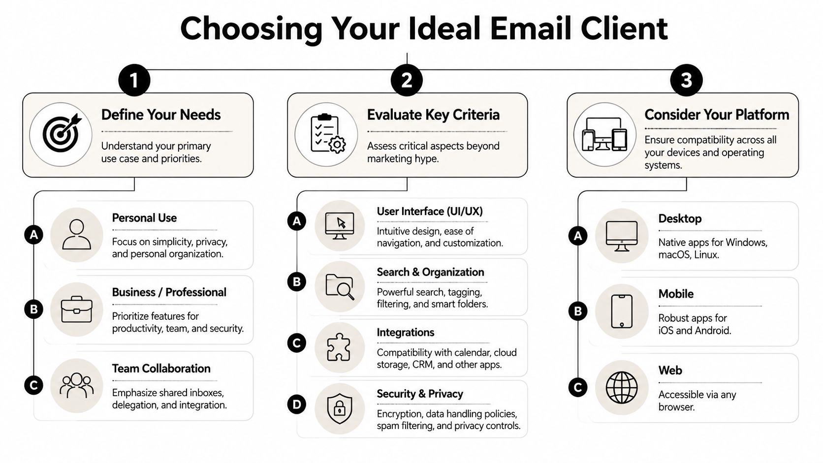 A flowchart outlining three essential steps for choosing the best email client for your specific needs.