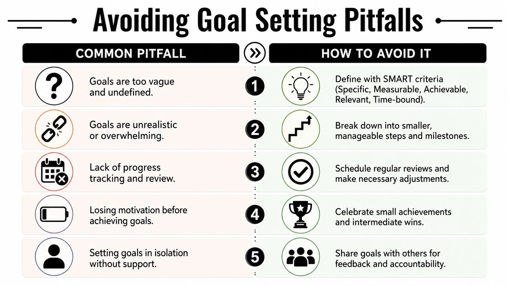 A chart illustrating five common goal-setting pitfalls and practical strategies for how to avoid them effectively.