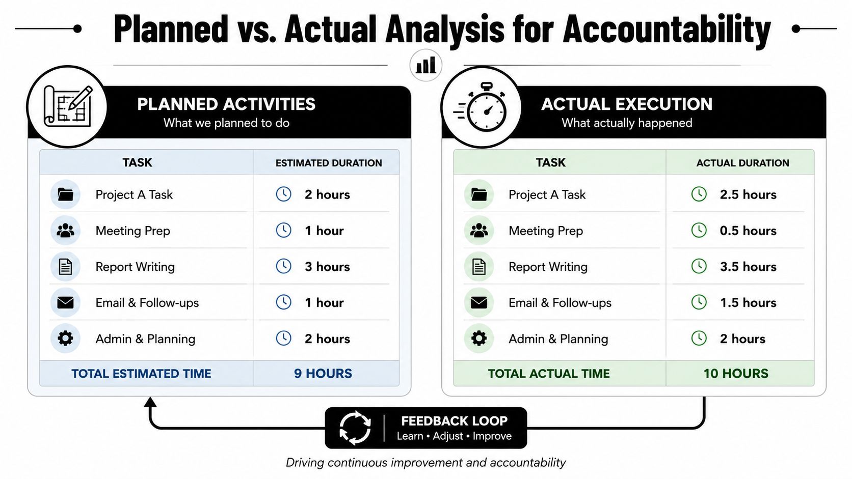 A comparison chart showing planned versus actual time spent on daily tasks for improved project accountability.