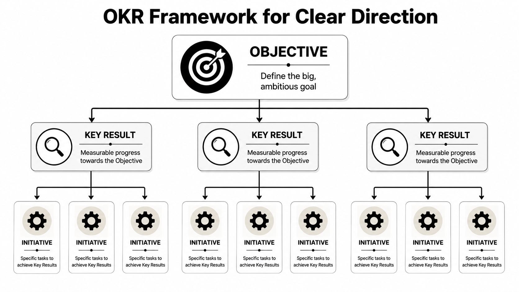 A diagram illustrating the OKR framework showing the hierarchical relationship between Objectives, Key Results, and Initiatives.
