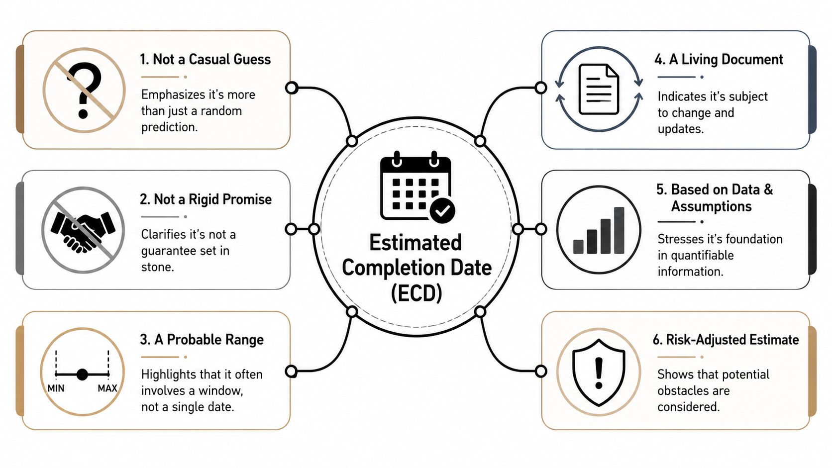 An infographic diagram explaining six key characteristics of an Estimated Completion Date (ECD) for project management.
