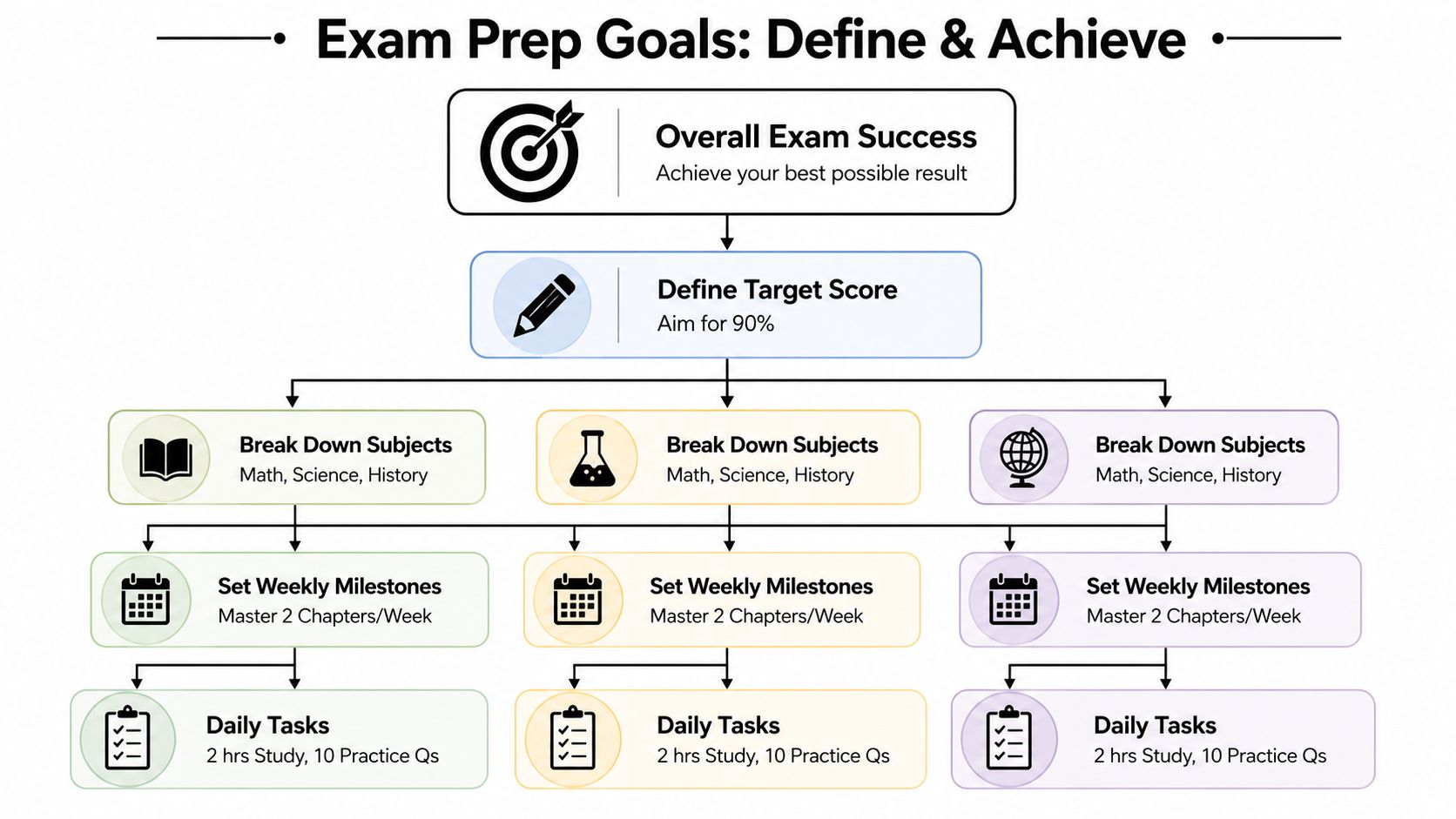 A flowchart titled Exam Prep Goals illustrating the process of setting targets and breaking down study tasks.