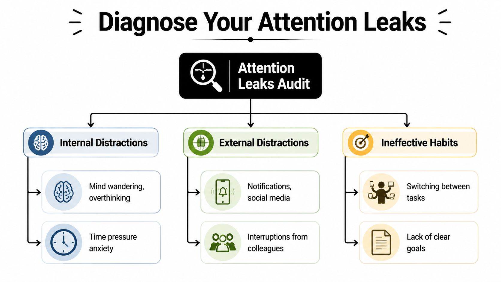A diagram titled Attention Leaks Audit showing categories of distractions like internal, external, and ineffective habits.