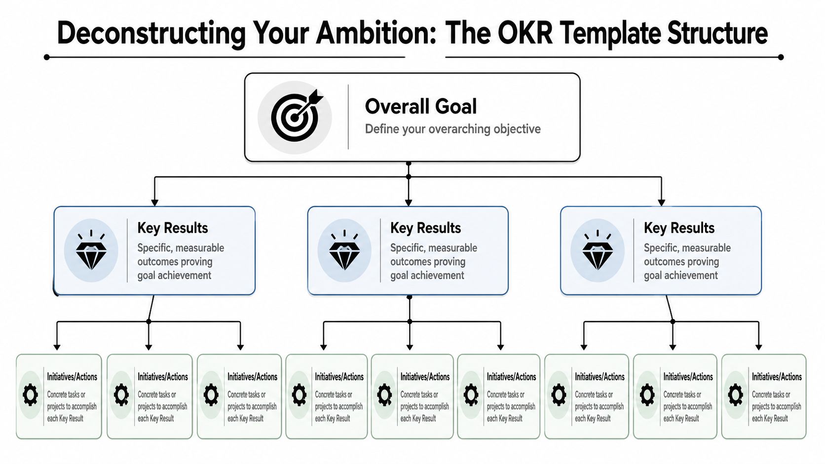 A diagram outlining the OKR structure with an overall goal, key results, and specific initiatives or actions.