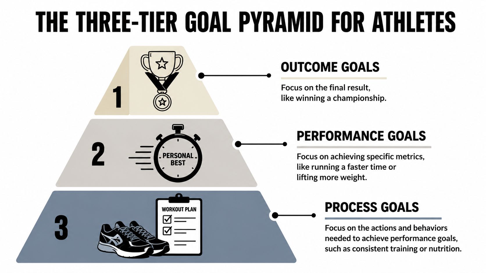 A visual three-tier pyramid diagram illustrating outcome, performance, and process goal setting for athletes.