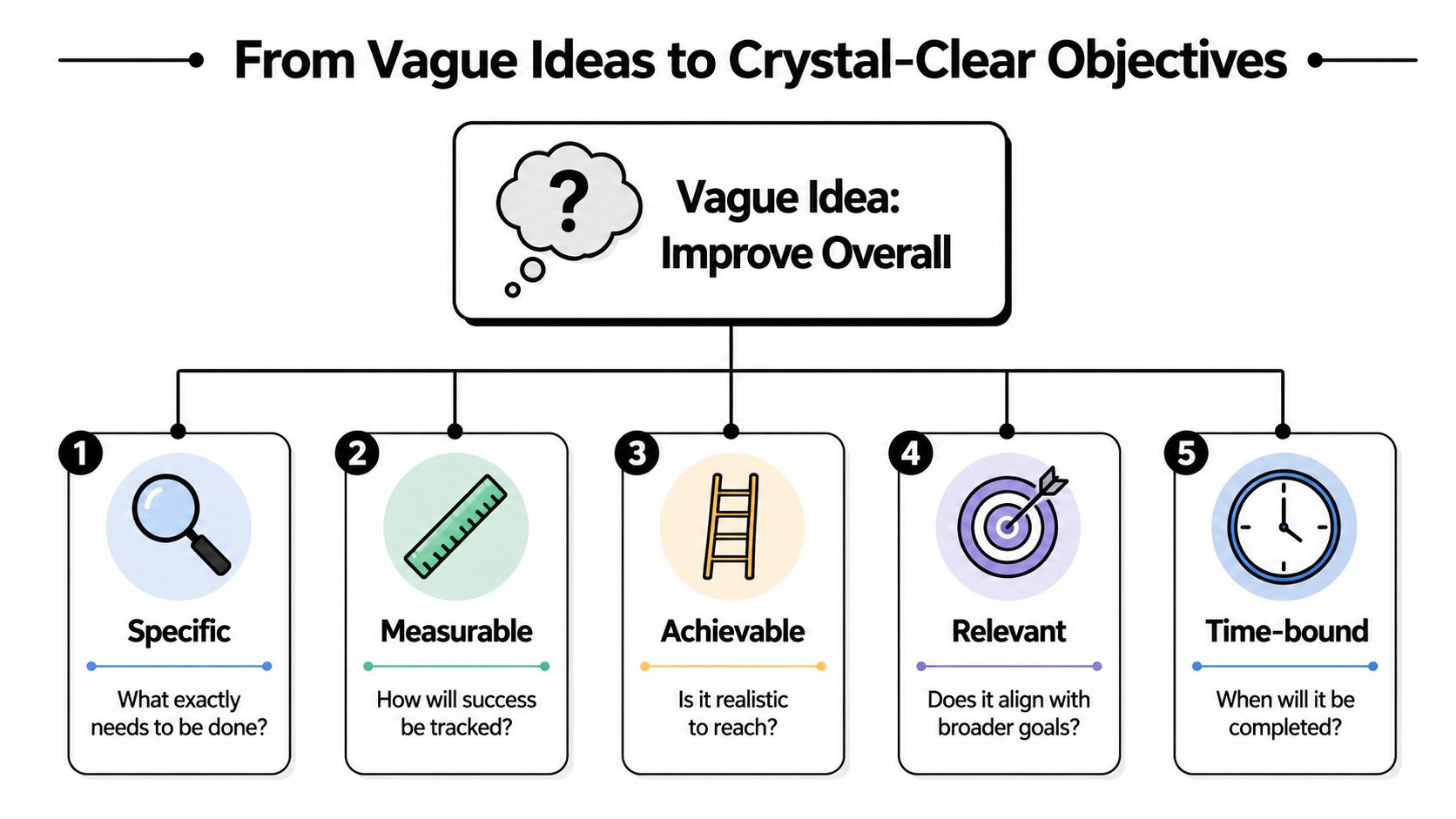 A diagram illustrating the SMART goal setting framework to transform vague ideas into clear, actionable objectives.