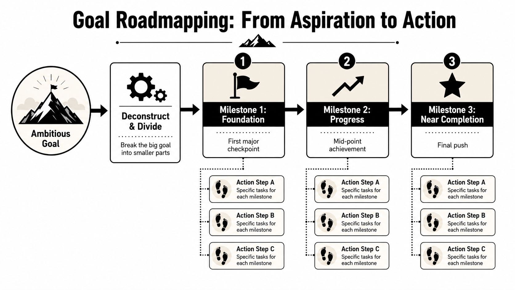 A flowchart diagram illustrating a goal roadmapping process from an ambitious goal to actionable steps.