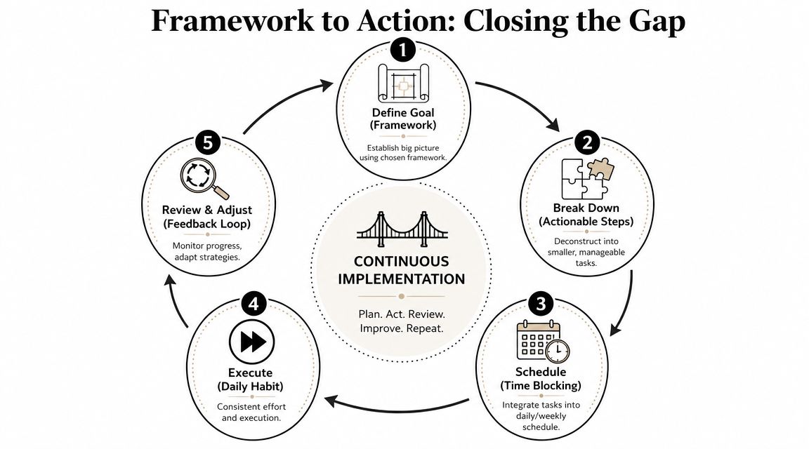 A circular diagram detailing a five-step continuous implementation framework for goal setting and action.