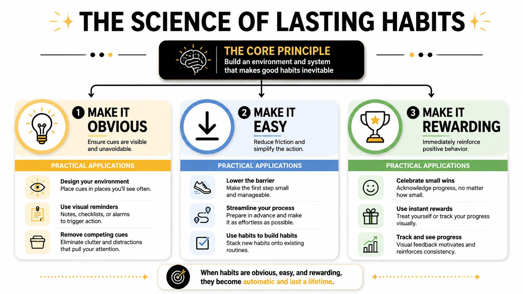 An infographic titled The Science of Lasting Habits outlining three core principles for habit formation.