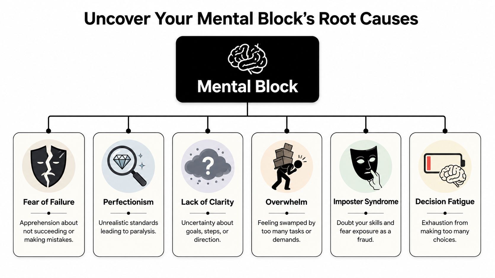 A diagram illustrating six common root causes of mental blocks including fear, perfectionism, and decision fatigue.