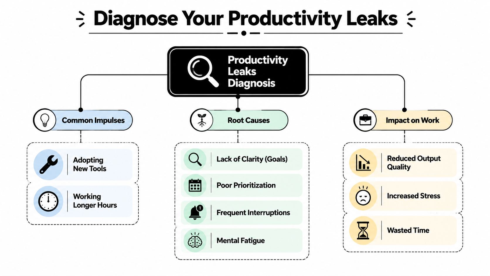 A diagram illustrating productivity leaks, including common impulses, root causes, and their negative impact on work.