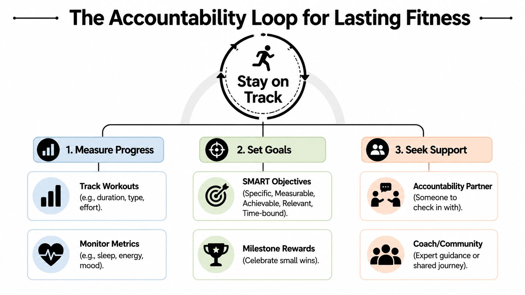 An infographic titled The Accountability Loop for Lasting Fitness displaying three steps: Measure Progress, Set Goals, and Seek Support.