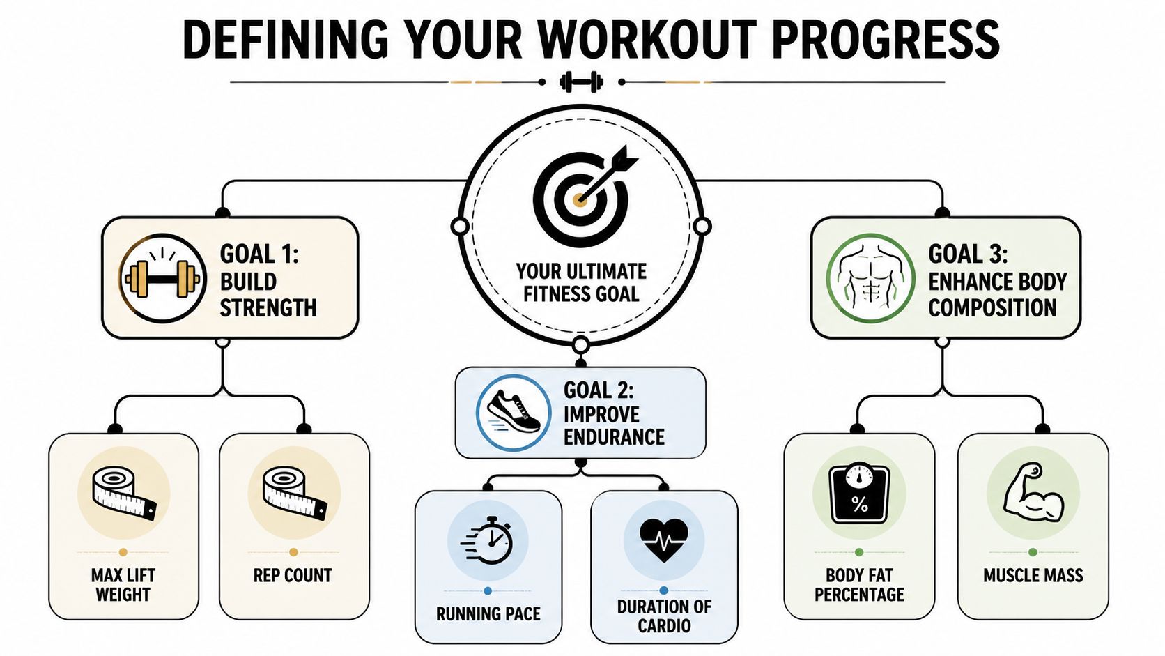 A diagram outlining three core fitness goals: building strength, improving endurance, and enhancing body composition.