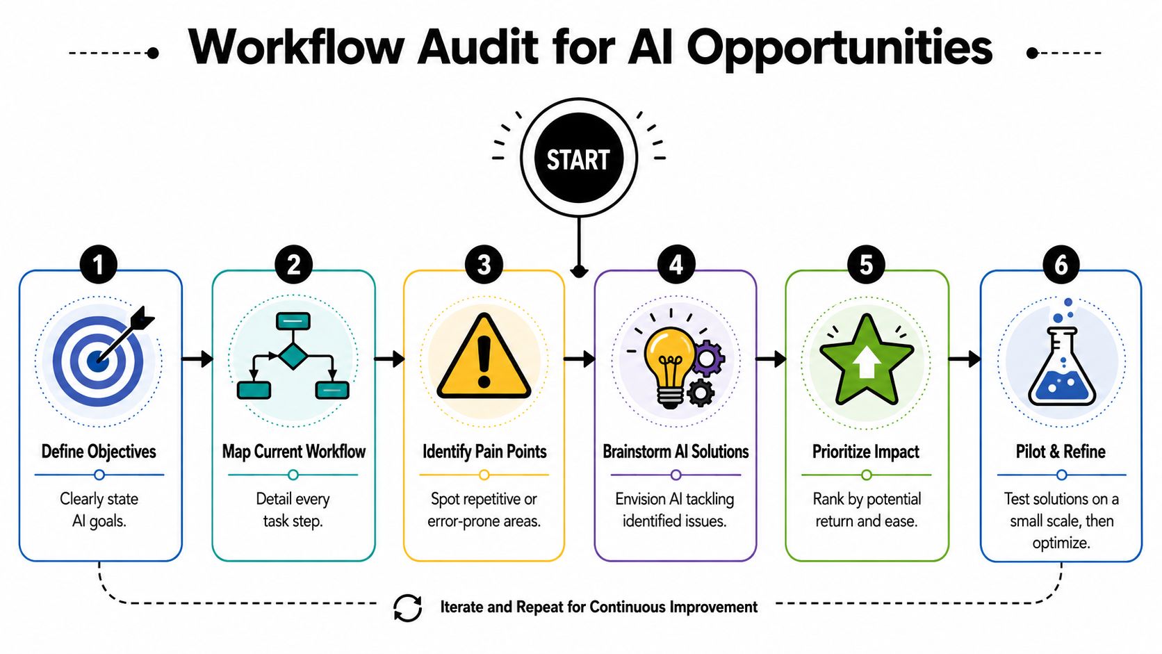 A flowchart showing six steps for conducting a workflow audit to identify and implement AI opportunities.