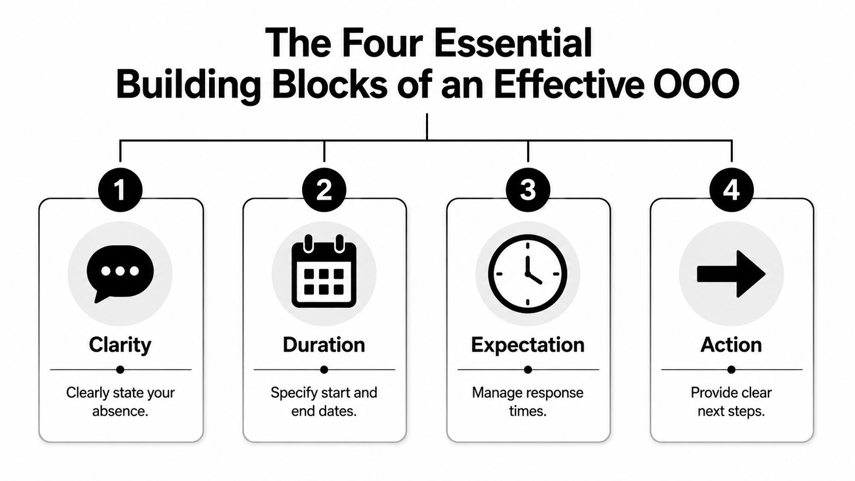 A diagram illustrating the four essential building blocks for crafting an effective out of office email message.