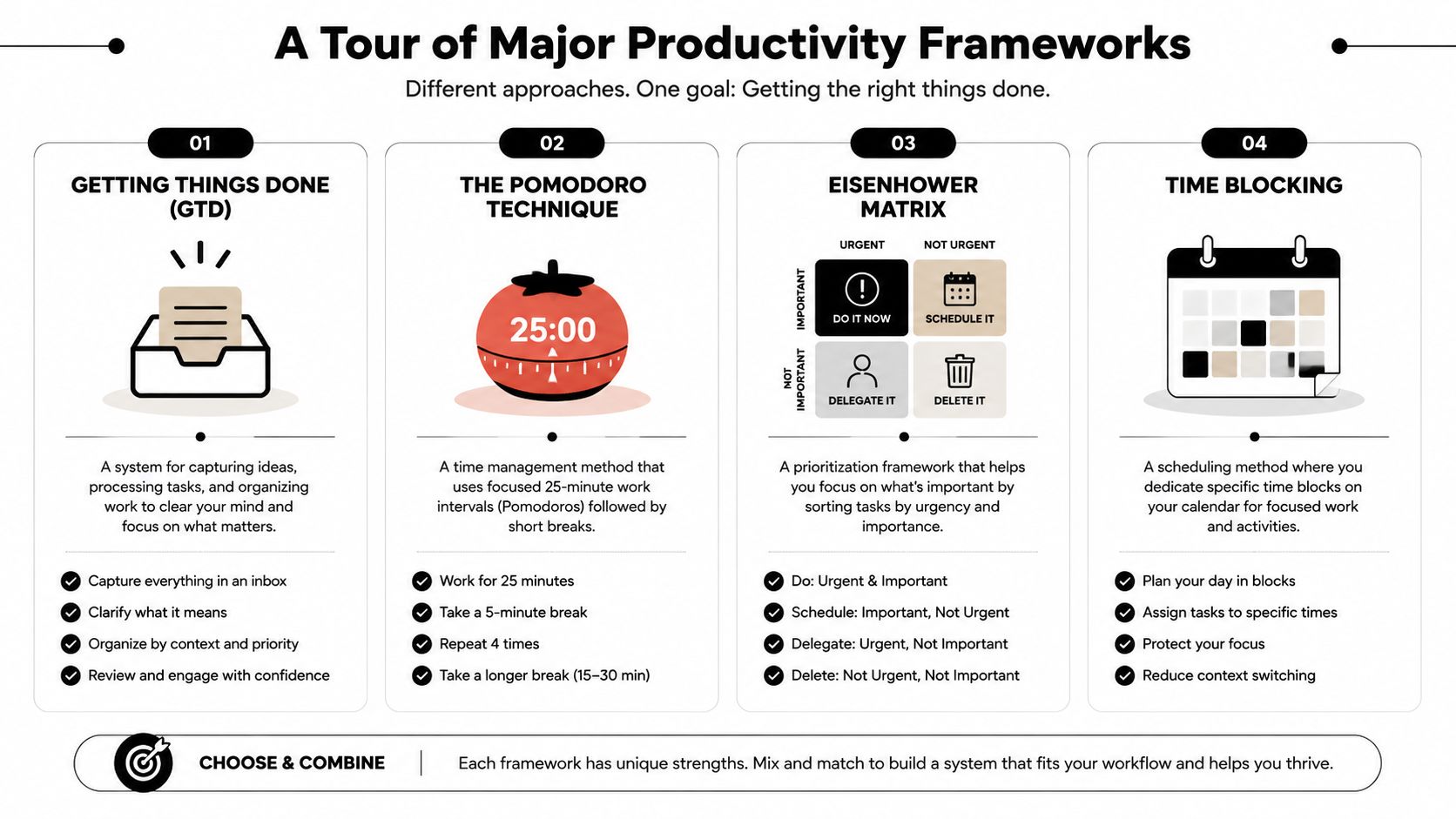 An infographic titled A Tour of Major Productivity Frameworks, detailing GTD, Pomodoro, Eisenhower Matrix, and Time Blocking methods.