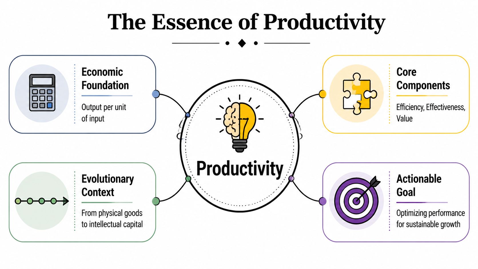 A diagram titled The Essence of Productivity illustrating four key dimensions of productivity with icons and text.