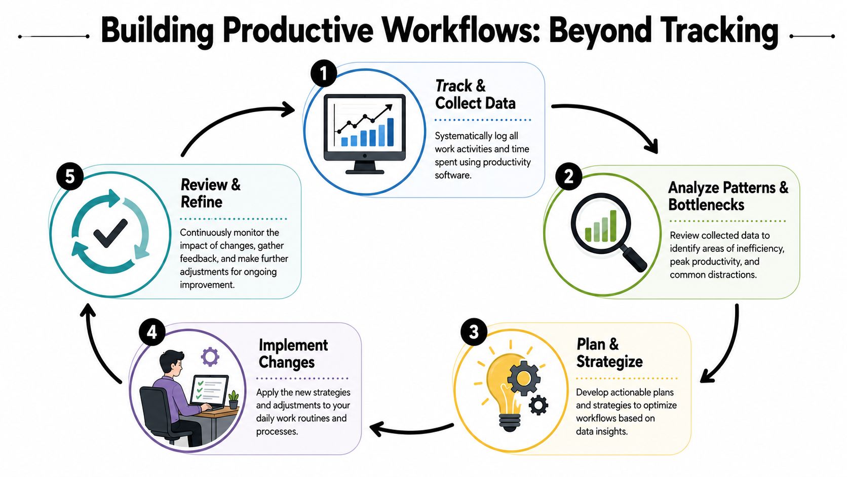 A cyclical infographic illustrating a five-step process for building productive workflows beyond simple activity tracking.