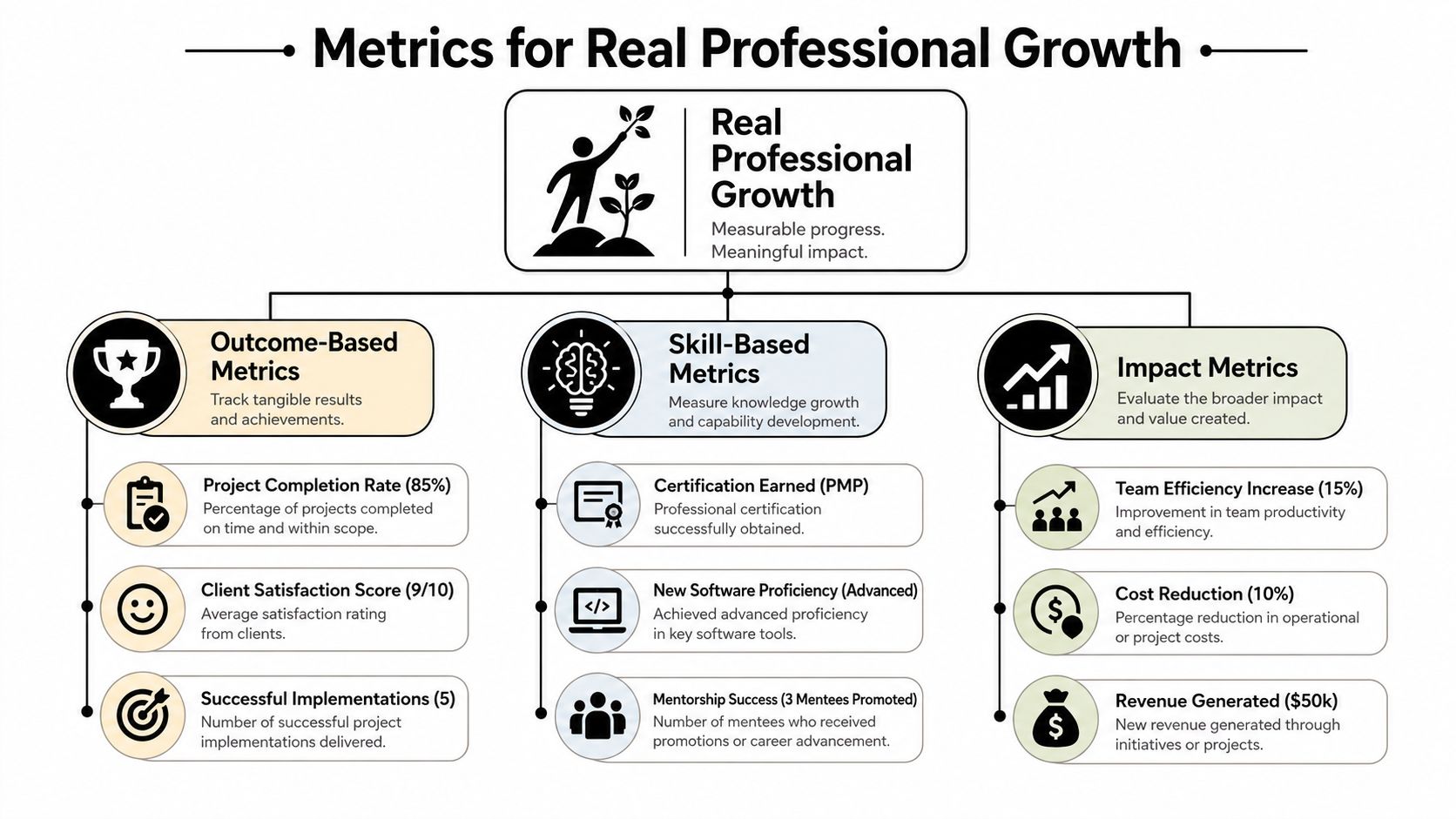 An infographic titled Metrics for Real Professional Growth outlining outcome, skill-based, and impact metrics with examples.