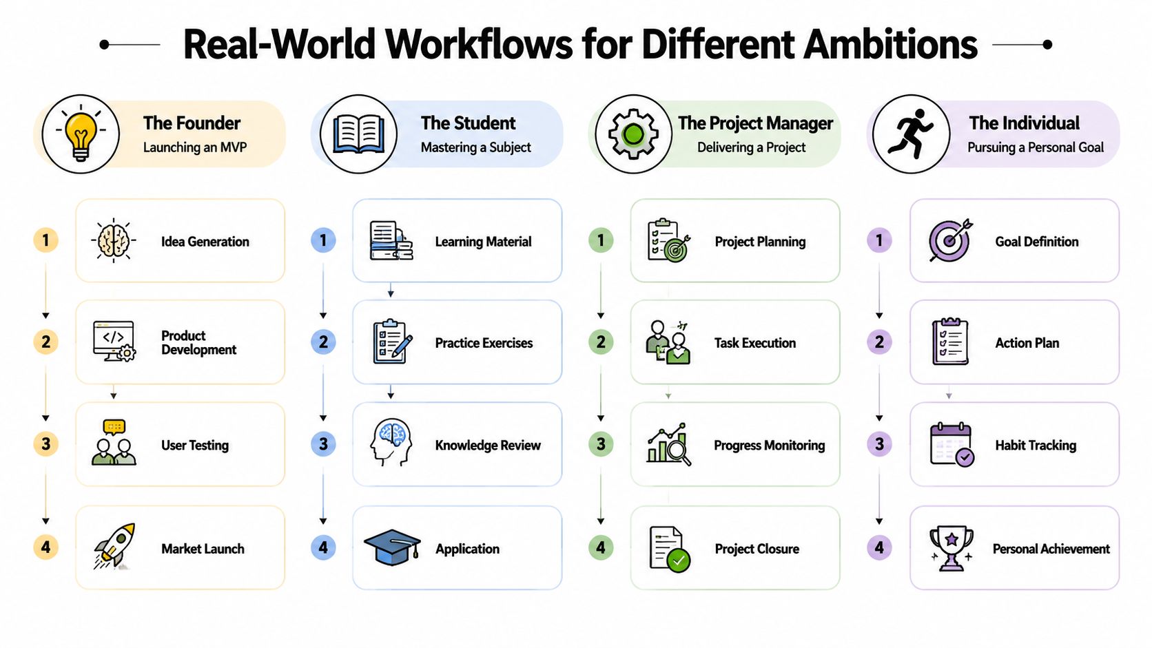 An infographic showing four different professional and personal productivity workflows for founders, students, managers, and individuals.