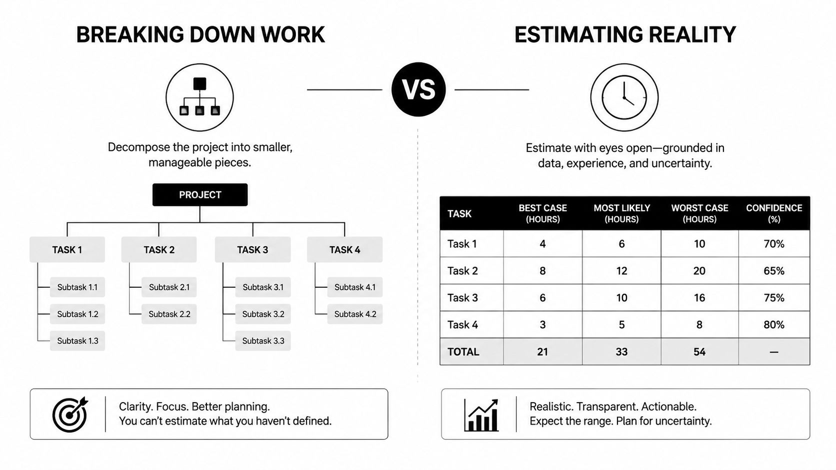 A diagram comparing project task breakdown structures with a table showing realistic time estimates and confidence levels.