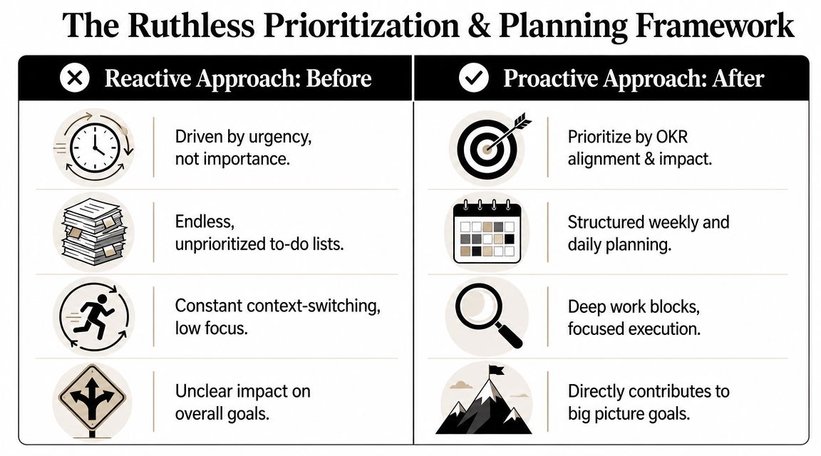 A comparison chart showing reactive versus proactive approaches to prioritization and planning for better productivity.