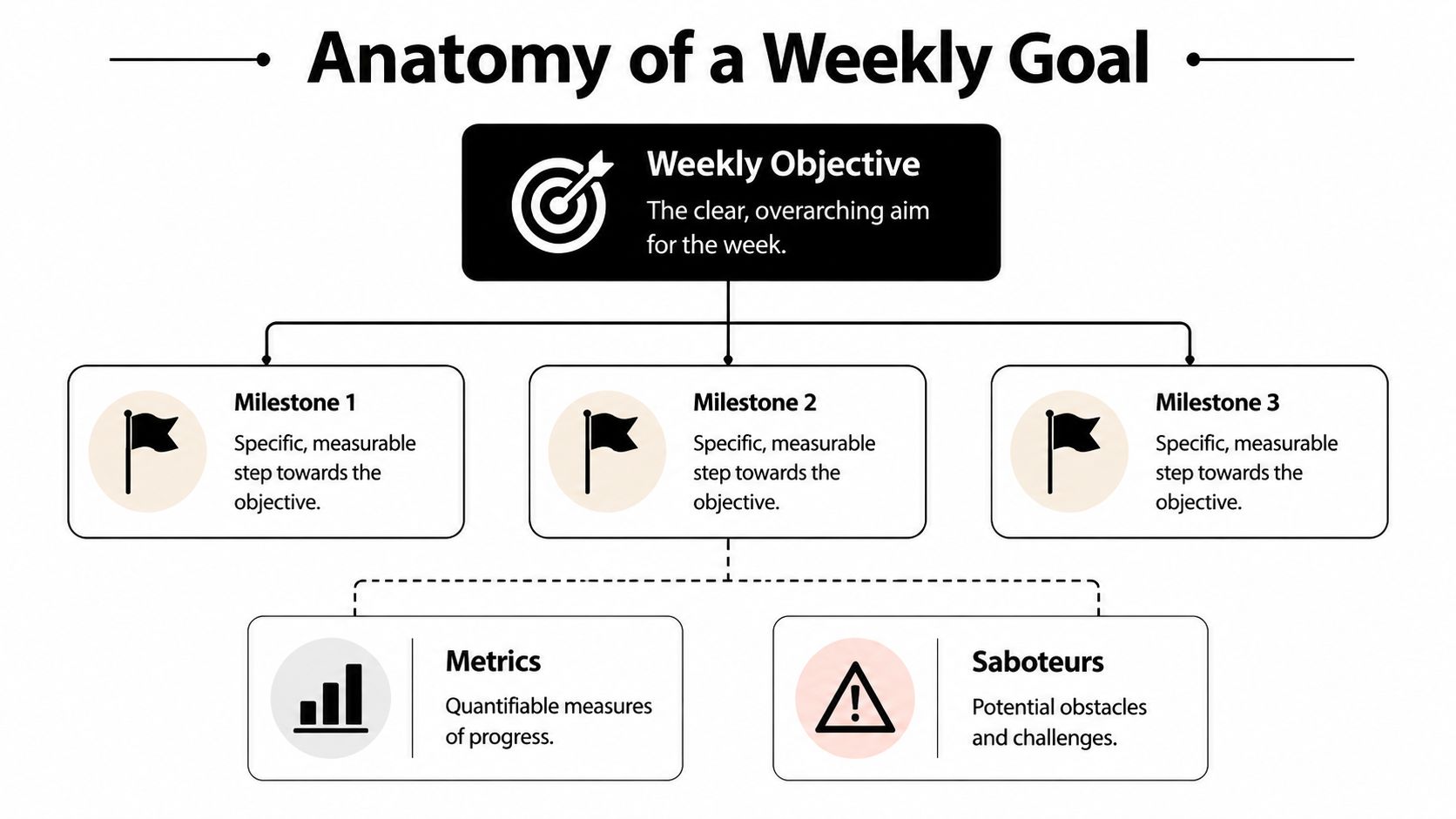A diagram titled Anatomy of a Weekly Goal outlining objectives, milestones, metrics, and potential obstacles.