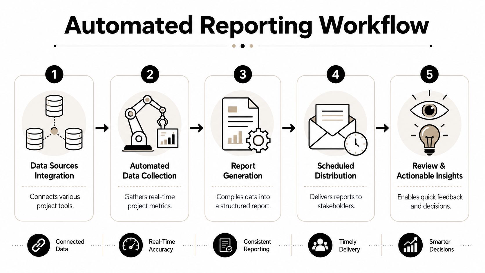 A five-step flowchart illustrating the automated reporting workflow process from data integration to actionable business insights.