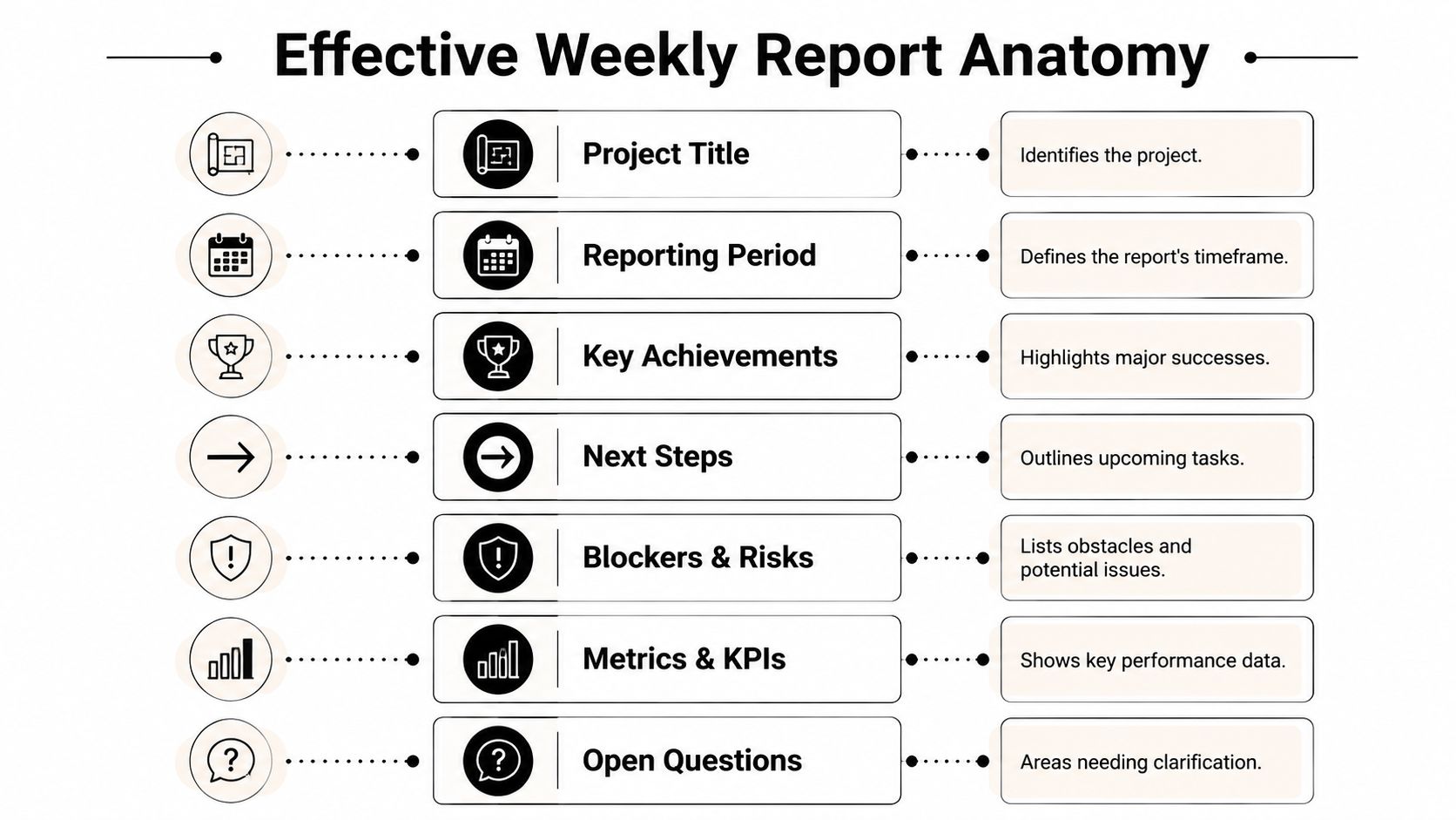 An infographic titled Effective Weekly Report Anatomy showing seven key components for writing professional status updates.