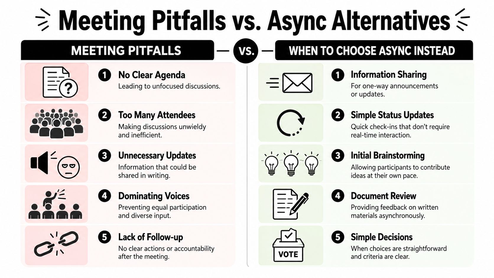 A comparison chart outlining common meeting pitfalls versus effective asynchronous communication alternatives for team productivity.