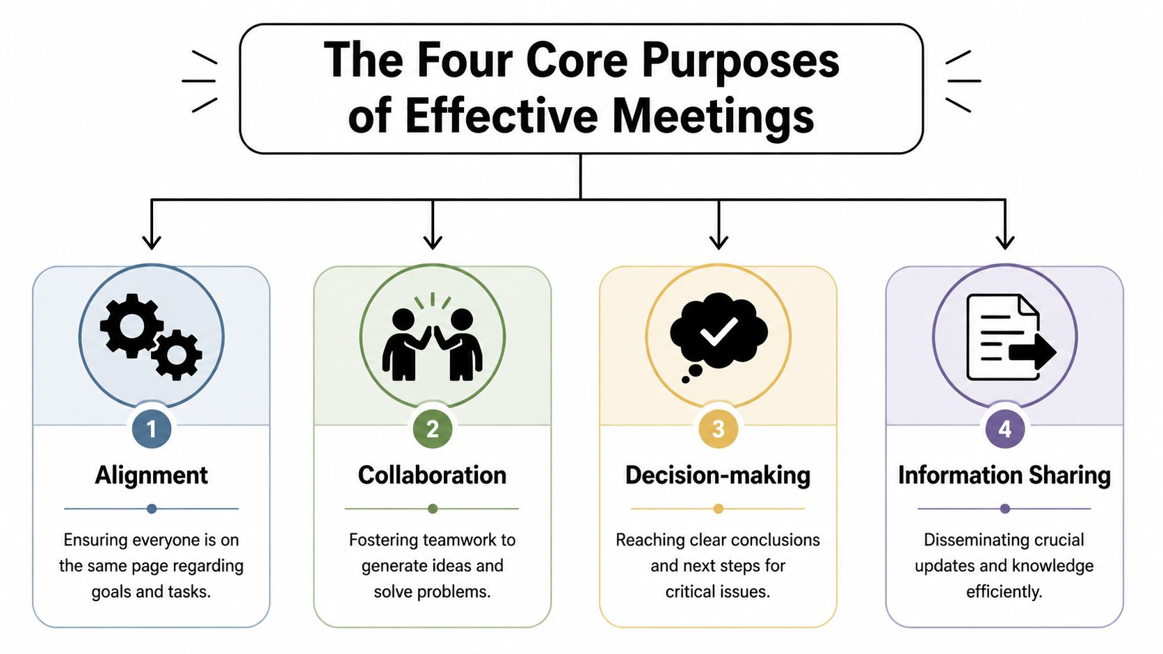 A diagram illustrating the four core purposes of effective meetings, including alignment, collaboration, decision-making, and information sharing.
