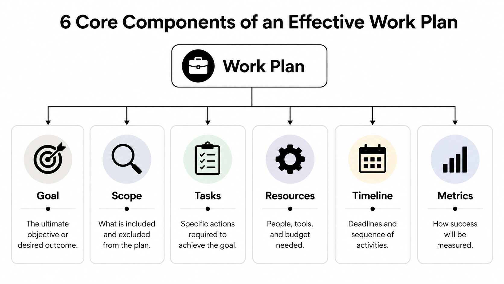 A diagram illustrating the six core components of an effective work plan: goal, scope, tasks, resources, timeline, and metrics.